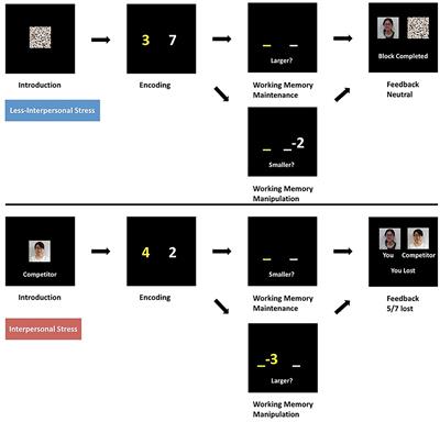 Childhood Maltreatment Was Correlated With the Decreased Cortical Function in Depressed Patients Under Social Stress in a Working Memory Task: A Pilot Study